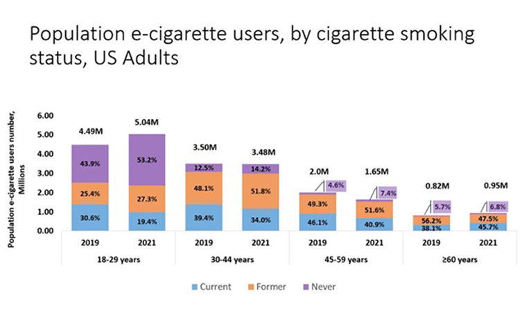 colorful table with population of e-cigarette users by age group