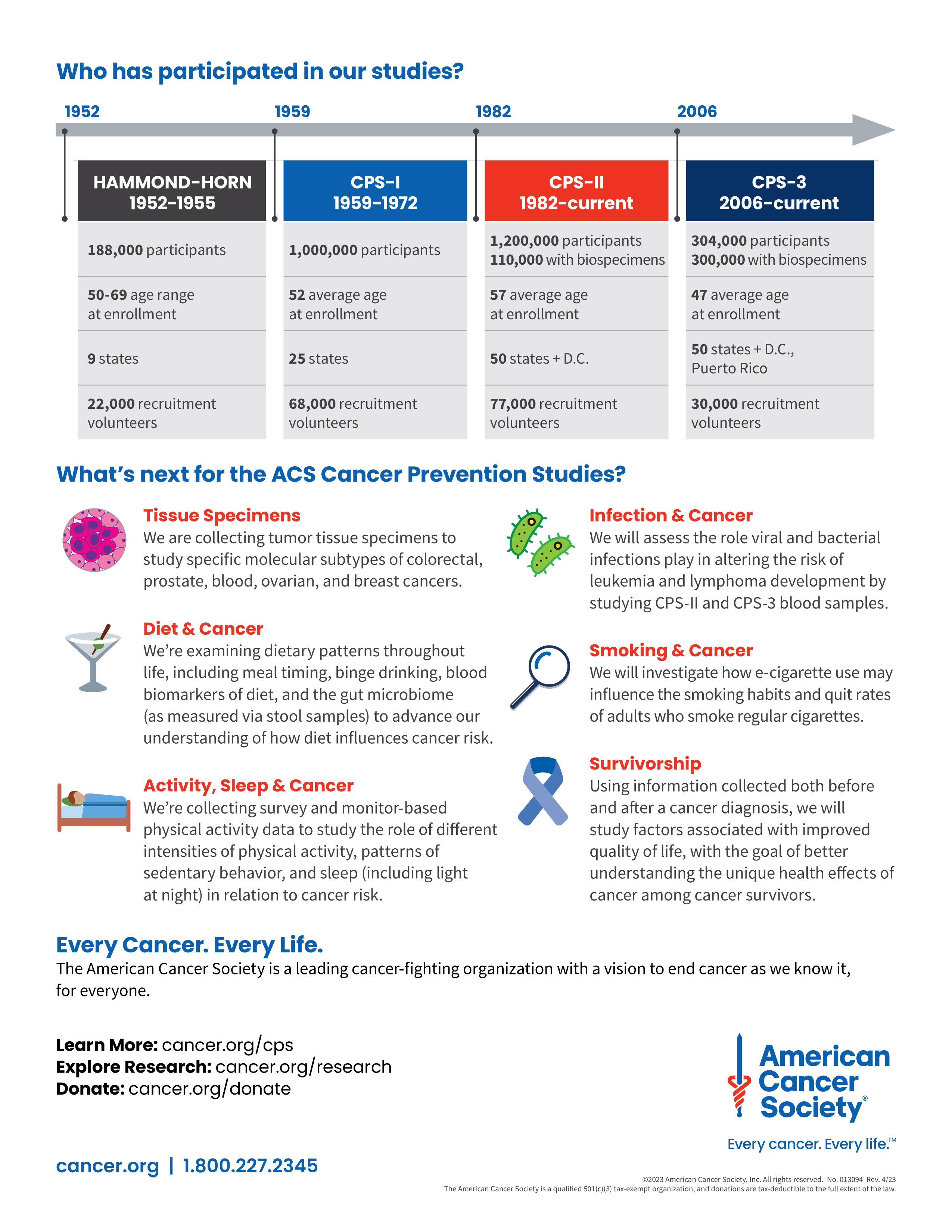 Page 2 of the 2023 Cancer Prevention Studies Infographic