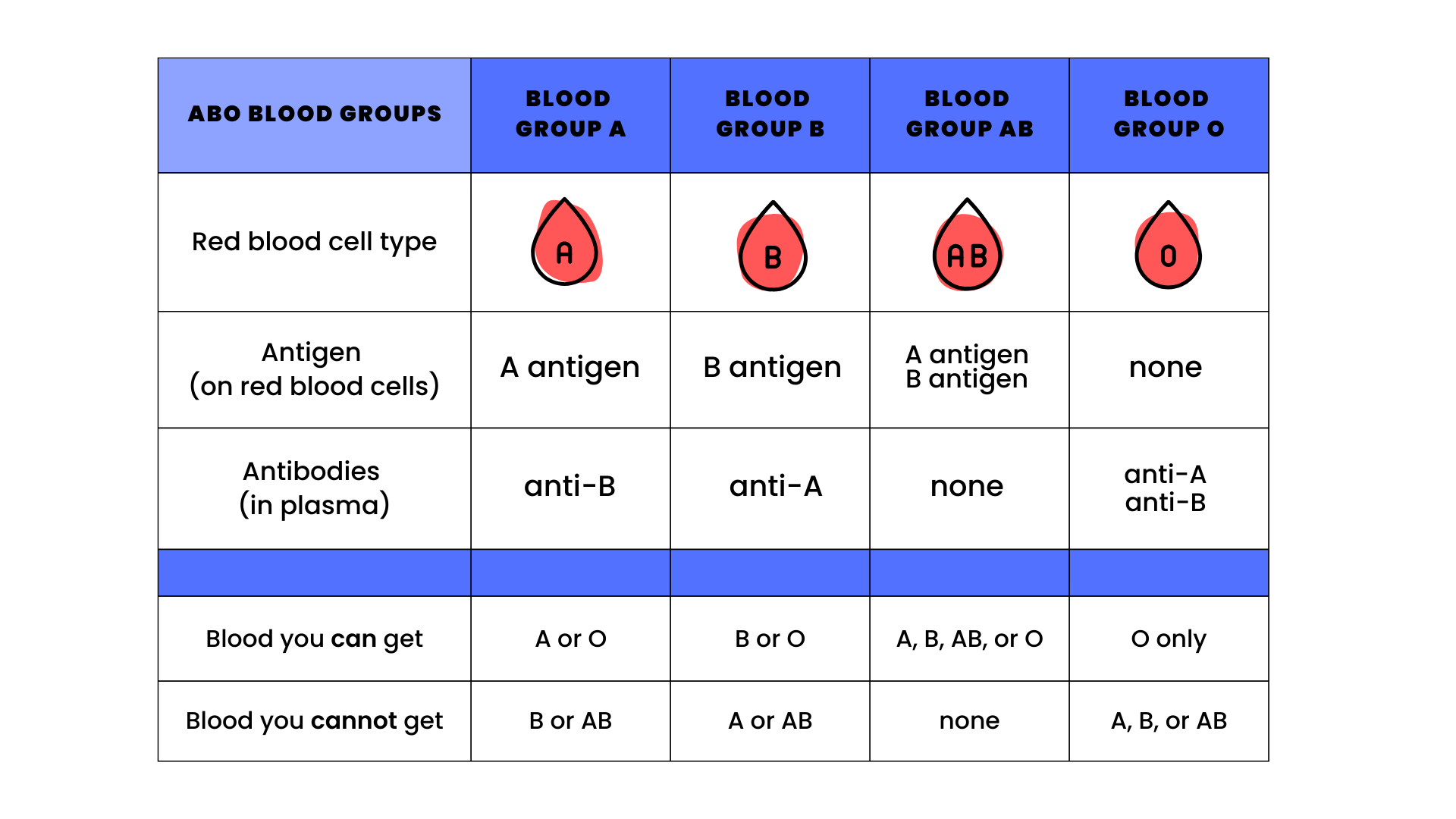 table showing blood type compatibility