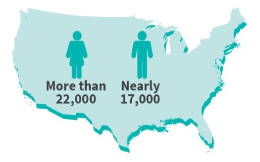 Graphic showing that more than 22,000 HPV cancers are diagnosed in women and nearly 17,000 cases of HPV cancers are diagnosed in men in the continental US
