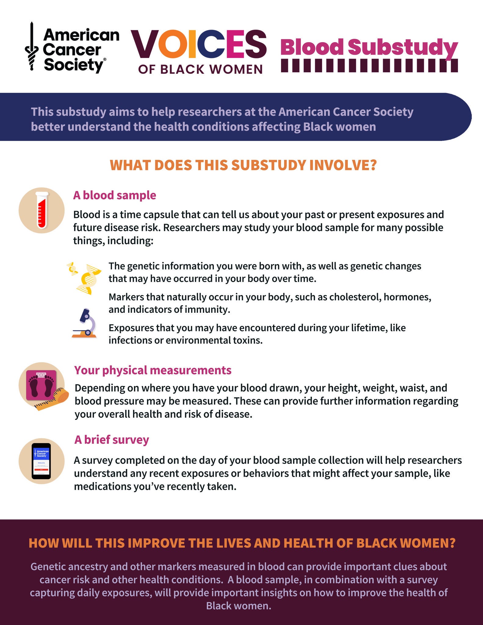 VOICES - What Does This Substudy Involve? Infographic