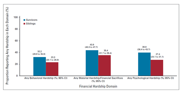 This bar graph compares responses from a financial hardship survey from adult survivors of childhood cancer and siblings . Survivors (blue) reported more financial hardship than siblings (red) in all 3 domains, with the highest proportion (43.9%) for material hardship/financial sacrifices, next highest for psychological hardship (39.9%), and lowest for behavioral hardship (32.2) The largest difference between survivors and siblings was for psychological hardship.