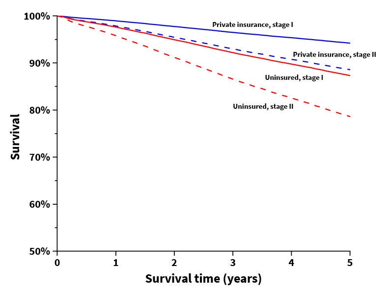 Graph x axis survival time years, y-axis survival percentage, blue line private insurance, stage 1, dotted blue private insurance stage ii, red solid line uninsured stage 1, red dotted line uninsured stage ii