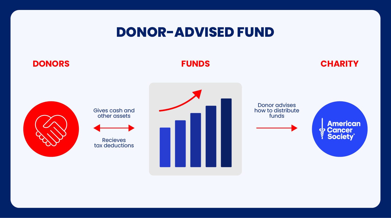 Flow chart that shows how money moves from a donor to a fund to a charity