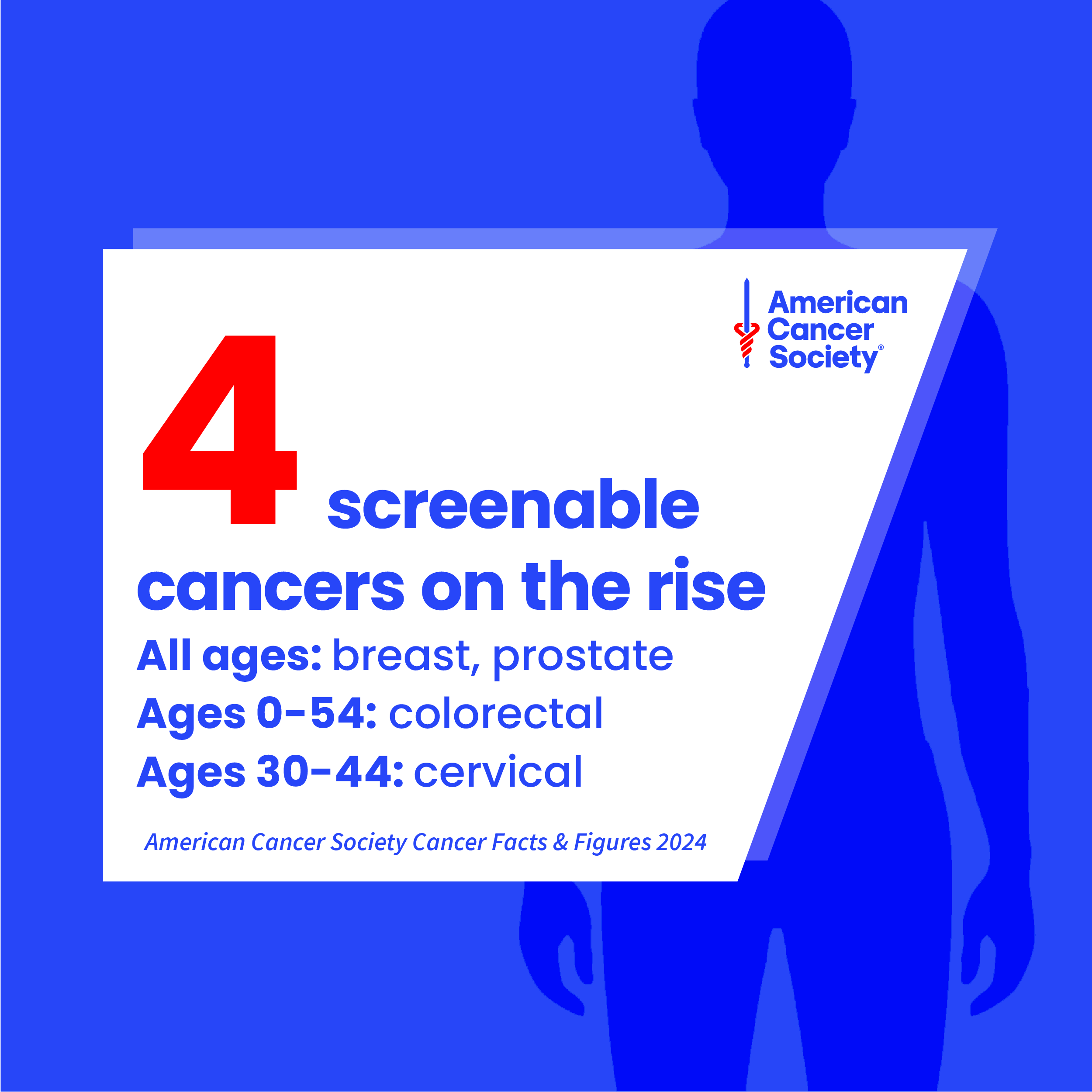 blue background, white trapezoid 4 screenable cancers on the rise All ages: breast, prostate; Ages 0-54: colorectal; ages 30-44 cervical