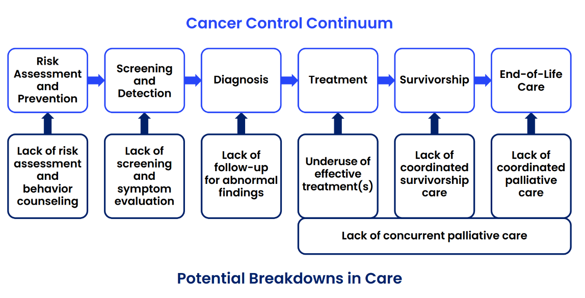 2 rows of boxes connected with arrows top row cancer control continuum, bottom Potential Breakdowns in Care