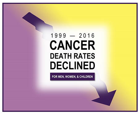 graphic indicating downward trends in mortality (cancer death rates) from 1999-2016