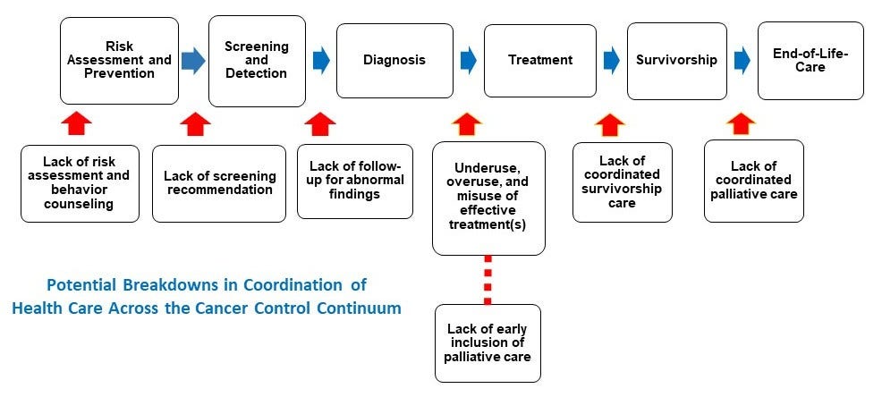flow chart showing the potential breakdowns in coordination of health care across the cancer control continuum image