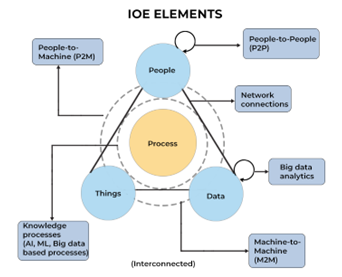 graphic with goldish circle in middle, labeled Process, 3 smaller blue circles re around it, forming a triangle (people-data-things) also has dotted circles around process and 6 blue gray rectangles with text