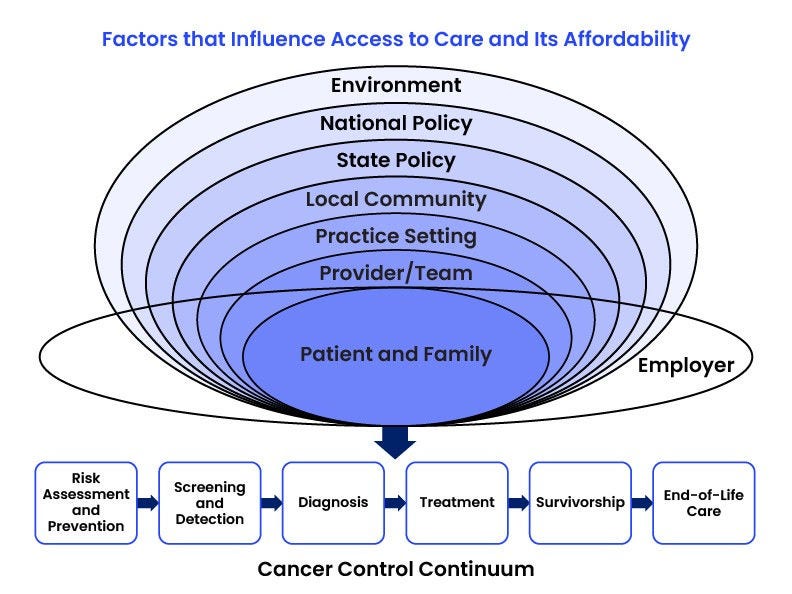 blue shaded ovals, bottom says Patient and family, outer oval says employer arrow points to cancer control continuum