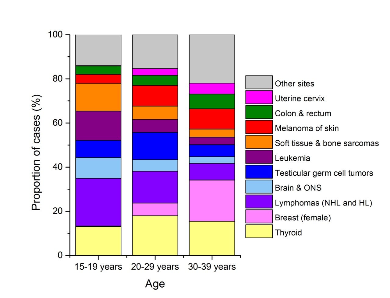 colorful bar graph for 3 age groups 15-39