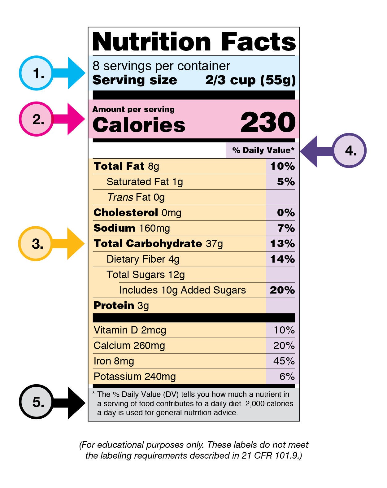 Arrows number 1-5 point to different sections of a food label graphic.