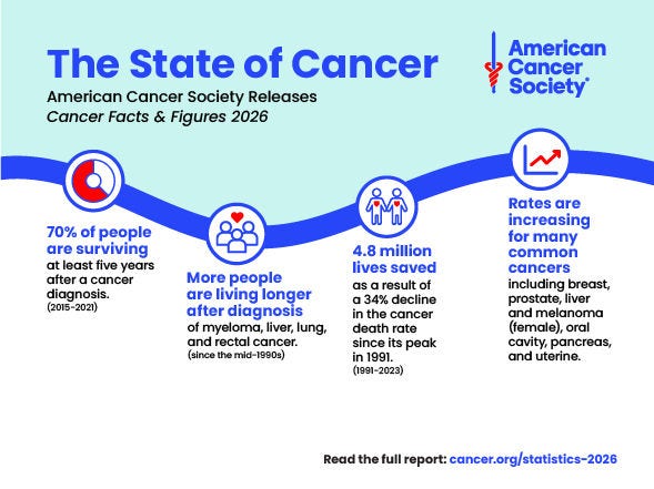 The State of Cancer Infographic for Cancer Facts & Figures 2026