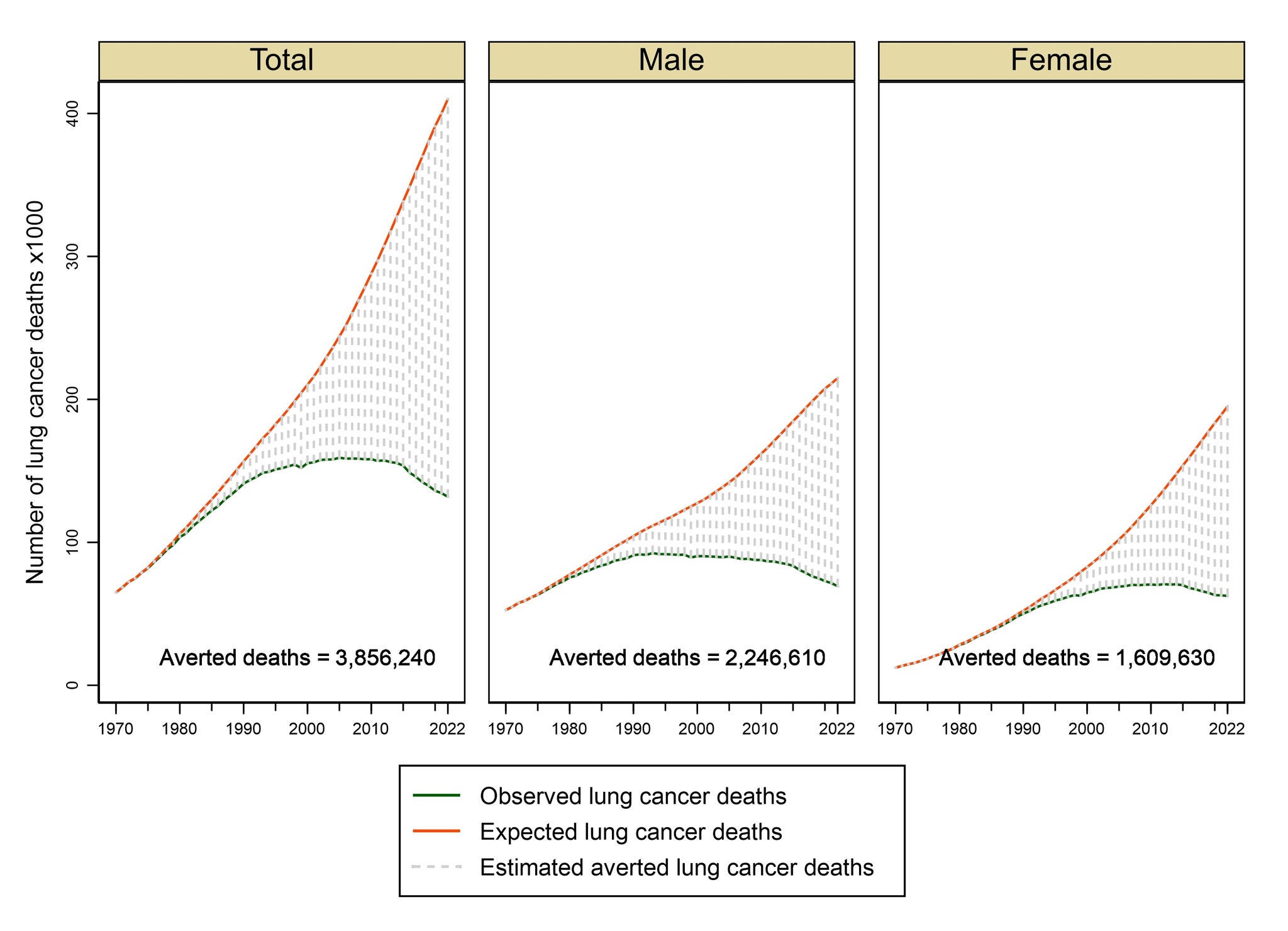 These graphs demonstrate how the intangible concept of “averted deaths” is calculated. The red lines show the expected number of deaths from lung cancer every year, based on historical trends in lung cancer death rates. The blue lines show the actual number of deaths every year from lung cancer. The blue death curve declines (due to the decrease in cigarette smoking in the United States that started in the 1990s), increasing the difference between expected deaths and the actual deaths. That space between the two lines (shown as vertical slashed lines) represents the number of expected deaths that didn’t occur, or the deaths that were “averted” each year.