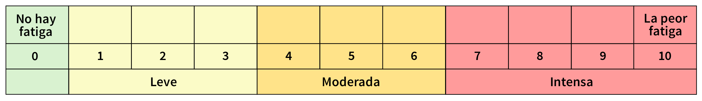 Gráfico en el que se muestra la escala de fatiga marcada de una intensidad leve, moderada a intensa con el color verde, amarillo y rojo asignados a cada nivel..