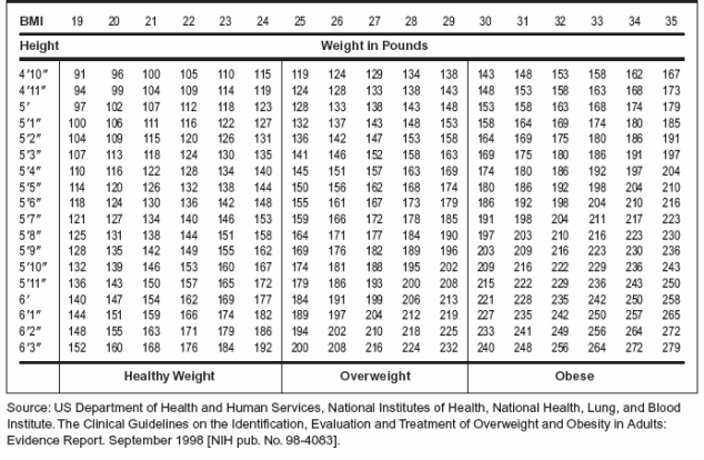 chart that helps you determine your BMI based on your height and weight