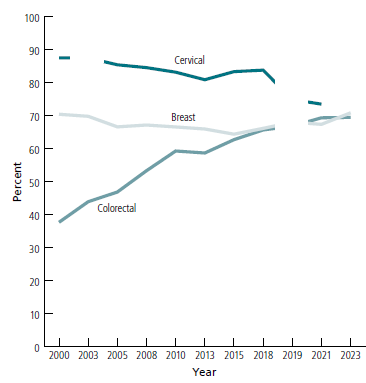Graph: y axis percent 0-100, x axis years 2000 to 2023, graphs for cervical (starts around 89%) , breast (starts about 70%), and colorectal cancers (starts about 48%)