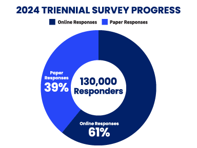 2024 Triennial Survey Progress Graph