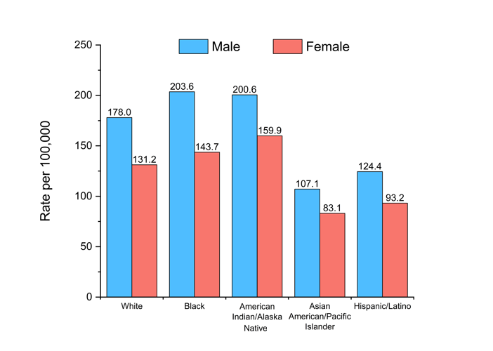 table male blue female red White is 178 racial groups across bottom white, black, american indian, asian, hispanic
