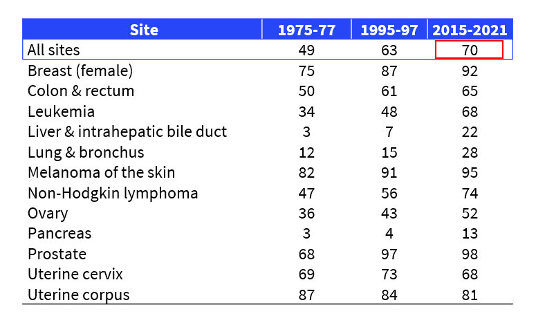 chart for site, 1975-77, 1995-97, 2015-2021 for all sites and breast (female)