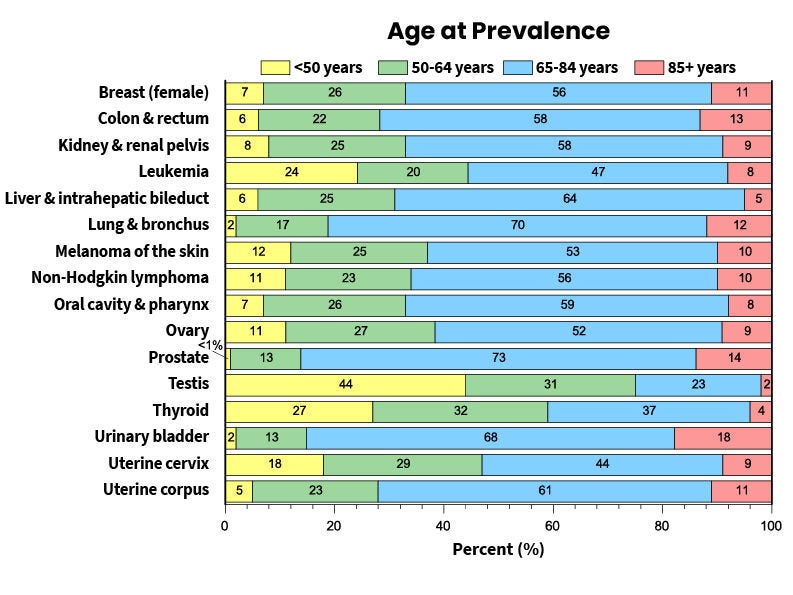 bar chart cancers from breast to uterine corpus on y axis and percent across x-axis yellow, green, blue, and red segments 