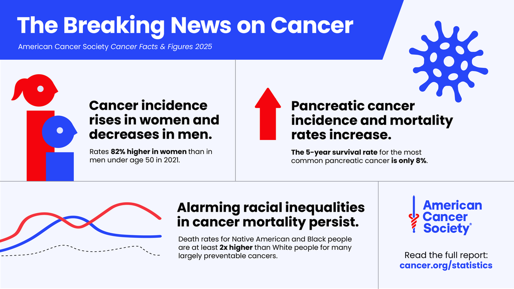 Cancer Incidence Rate for Women Under 50 Rises Above Men's | American ...