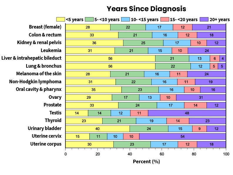 bar chart showing 19 cancer types on left and percent at bottom with yellow, green, blue, red, and purple segments on bars