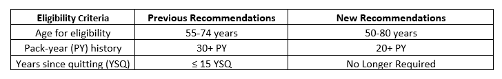 Lung Cancer Screening Guidelines Chart