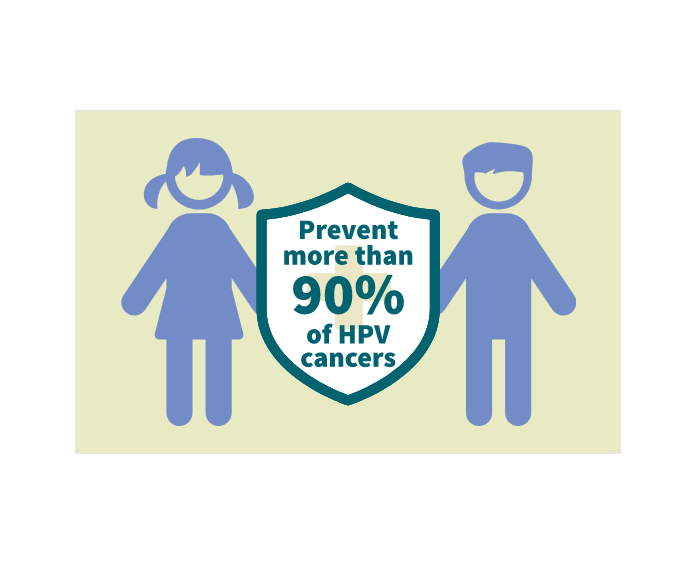 HPV graphic prevent more HPV cancer