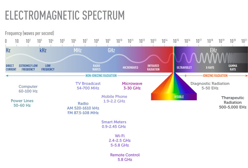 Шкала, показывающая частотный диапазон электромагнитного спектра. 