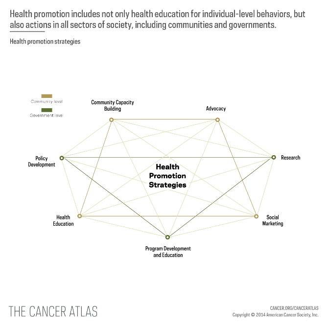 Health promotion strategies