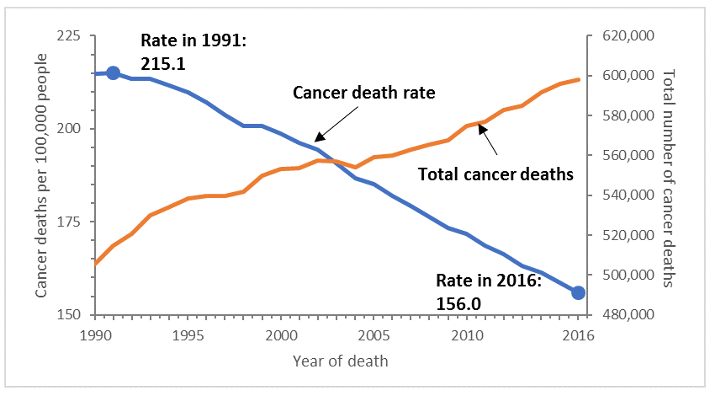 Cancer Survival Rates By Type Chart