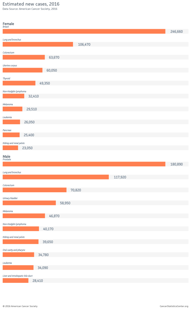 Lung Cancer Charts And Graphs