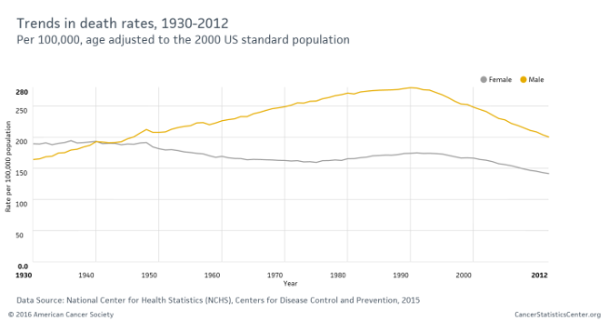 Skin Cancer Statistics Graphs Charts