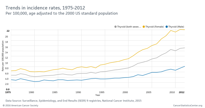 https://www.cancer.org/content/dam/cancer-org/images/web-and-app-screenshots/trends-in-incidence-rates-1975-2012.png