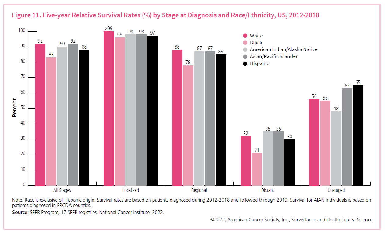 Breast Cancer Death Rates Are Highest for Black Women—Again | Breast ...