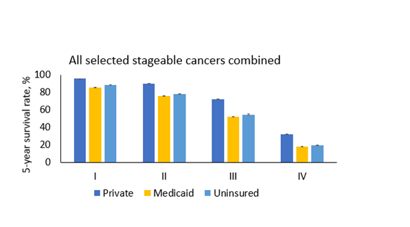 All selected stageable cancer combined graph from Zhao Disparities RH