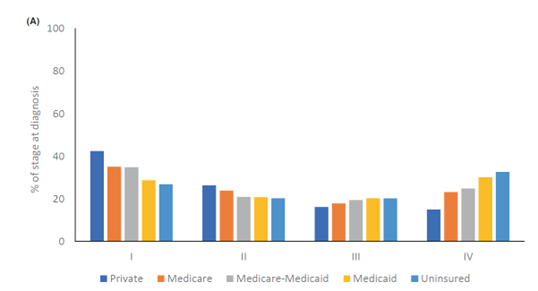 Health insurance graph from Zhao Cancer Disparities Research Highlight
