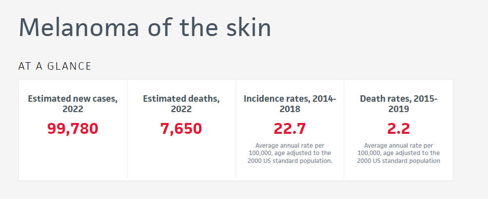 Melanoma of the skin at a glance, 4 columns: estimated new cases 2022 99,780; estimated deaths 2022 7,650; Incidence rates 2014-2018 22.7; death rates 2015-2019, 2.2