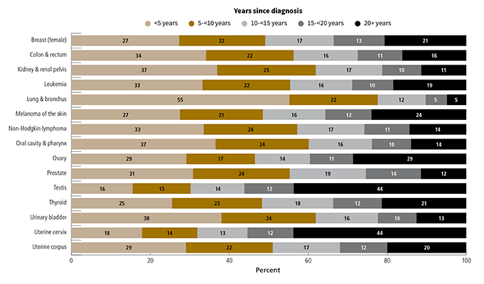 Cancer Prevention & Early Detection Facts & Figures 2022-2024