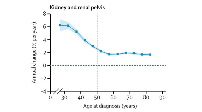 graph showing the age at diagnosis for kidney and renal pelvis cancer