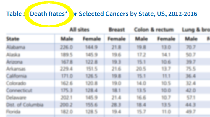 table showing Death Rates for Selected Cancers by State, US, 2012-2016