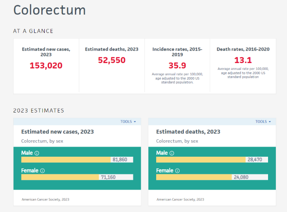 Screenshot of Colorectal Cancer Statistics Center infographic for 2023
