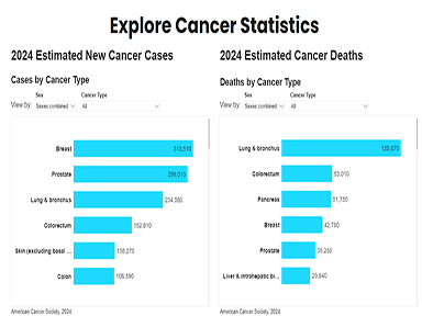 text on blue background: In 2021 in the US, there will be an estimated 1,898,160 new cancer cases and 608,570 cancer deaths every day that's approximately 5,200 new cases 1,670 deaths