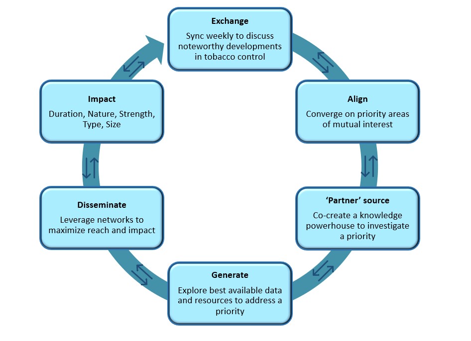 rectangular buttons exchange, align, partner source, generate, disseminate, impact  connected with arrow 